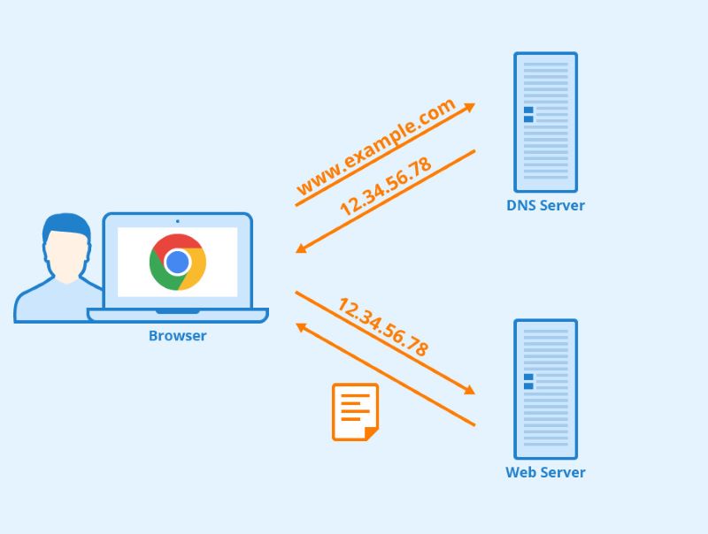 Cơ chế hoạt động DNS