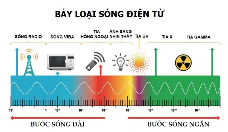 sóng điện từ mang năng lượng