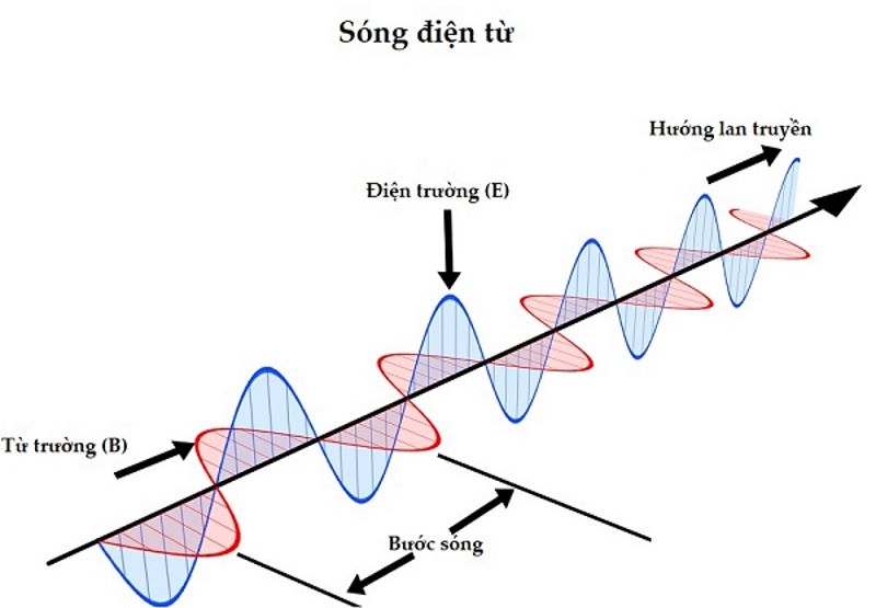 sóng điện từ mang năng lượng