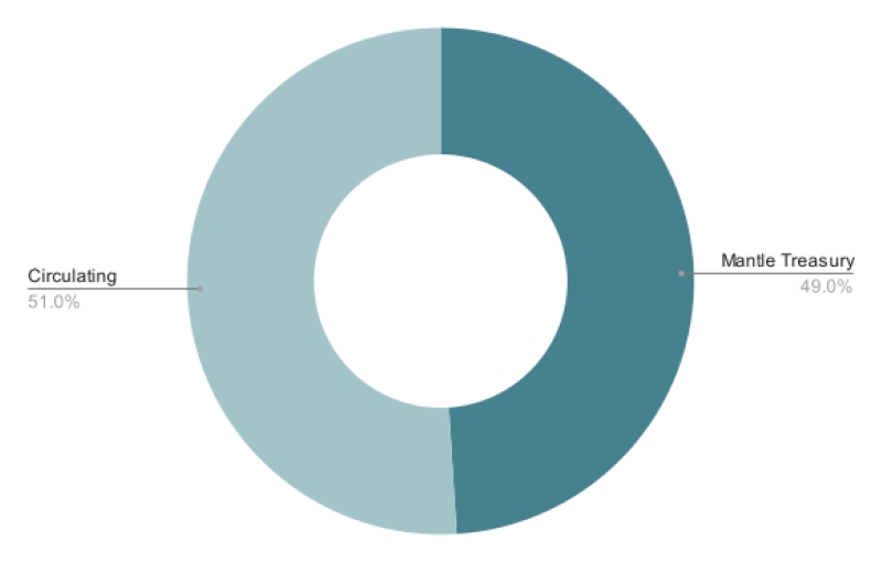 Mantle Network