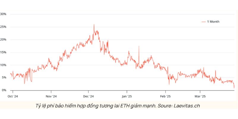 Đã Đến Lúc Gom ETH Ở Đáy 